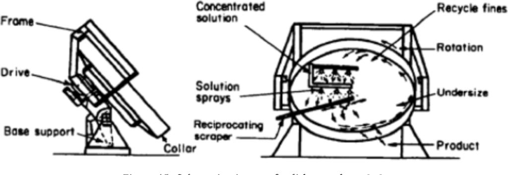 Disc Granulator（images 4）