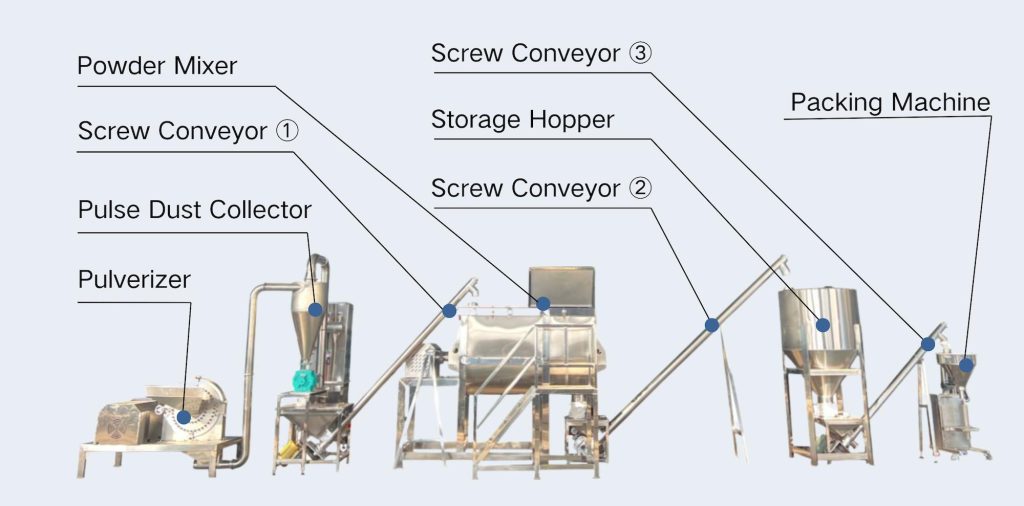 Chemical Powder Processing Solutions（images 2）